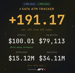 The image is a SATA ATM Tracker dashboard displaying a +191.17 BTC estimated daily acquisition, with a $79,113 average BTC price and $15.12M in ATM proceeds from $100.01M raised—visually reinforcing the post's claim that Strive's $SATA has reached its highest Bitcoin buy run-rate since May through its digital credit flywheel.