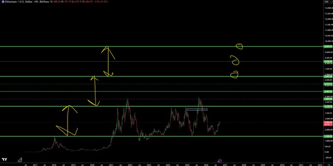 A TradingView chart of Ethereum (ETH/USD) on a 1-week timeframe displays the price at 3,892.20, with yellow arrows marking previous bullish price movements and green horizontal lines highlighting key resistance levels (around $4,800-$5,600) circled on the right side, supporting the post's bullish thesis that ETH will rally to new highs.