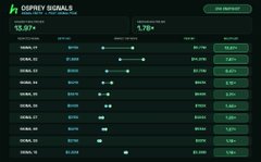 A dark-themed financial dashboard titled "OSPREY SIGNALS" showing various metrics and percentages for different tokens across timeframes like 10m, 1H, and 24h.