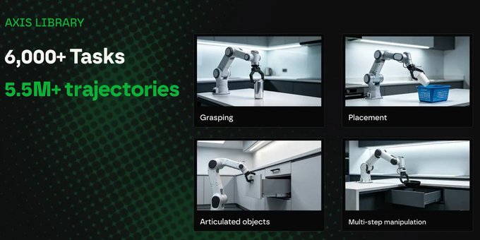 A presentation slide titled 'AXIS LIBRARY' advertises '6,000+ Tasks' and '5.5M+ trajectories' for robotics, showing four video thumbnails demonstrating 'Grasping', 'Placement', 'Articulated objects', and 'Multi-step manipulation' with a robotic arm.