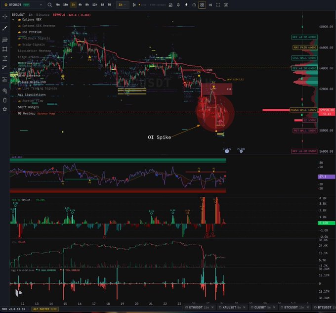 A BTCUSDT 1-hour chart shows price testing the 59.2k support zone after a sharp decline, with an annotated "OI Spike" highlighting a surge in open interest, alongside indicators like RSI Premium (~47.3), liquidation data, and smart range levels confirming the long squeeze setup.