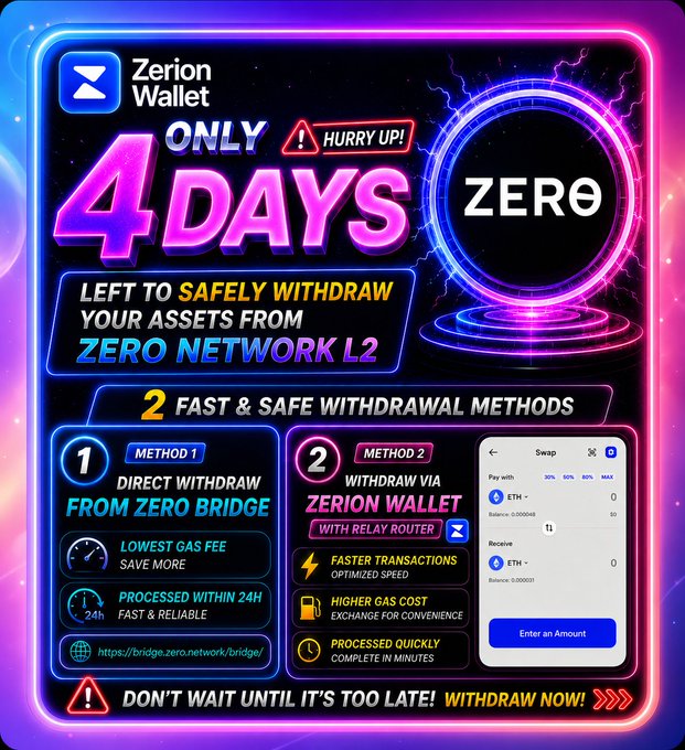 A promotional graphic for Zerion Wallet warning that there are only '4 DAYS LEFT TO SAFELY WITHDRAW YOUR ASSETS FROM ZERO NETWORK L2', detailing two fast withdrawal methods with neon styling.