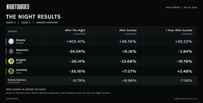 A "Night Results" daily report from Nightshades dated Sep 18, 2026 showing Night #4 results on Scale 2, where Ghosts survived with a +405.41% price increase after the night (11:00 PM EDT), compared to losses for other factions: Watchers -34.06%, Knights -26.14%, and Zombies -35.16%, reinforcing the post's claim of Ghosts' successful survival and significant net ETH inflow.