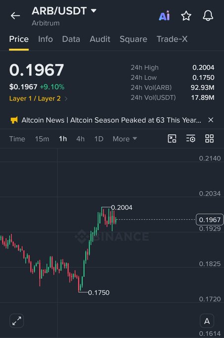A Binance price chart for ARB/USDT (Arbitrum) showing a current value of 0.1967, up 9.10%, with a 24h high of 0.2004 and 24h low of 0.1750.
