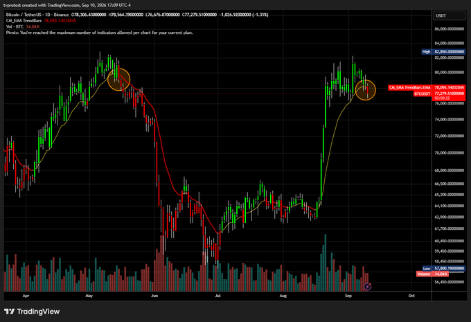 A Bitcoin/USD daily candlestick chart from TradingView showing price action from April through September 2026, with two orange circles highlighting key swing highs where the 14 EMA crosses below price near $78,050, signaling potential trend reversals. The chart illustrates the EMA TrendBars indicator with bearish signals (76.9%) and supports the post's claim about how quickly bullish momentum can fail within just two weeks of adverse price action.