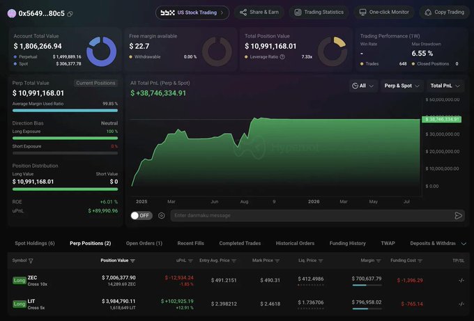 A screenshot of a Hyperliquid trading dashboard for wallet 0x5649...80c5 showing a US Stock Trading account with a total value of $1,806,269.94 and an all-time PnL of +$38,746,334.91, with the active positions listed matching the post's details—including a 10x long on ZEC (Cross) valued at $7,006,377.90 with -$12,934.24 uPnL.