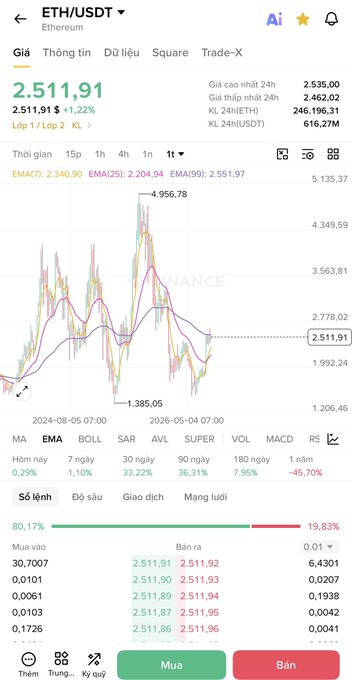 A cryptocurrency trading app screen shows the ETH/USDT price at 2,511.91, up 1.22%, with a candlestick chart and buy/sell options in Vietnamese.