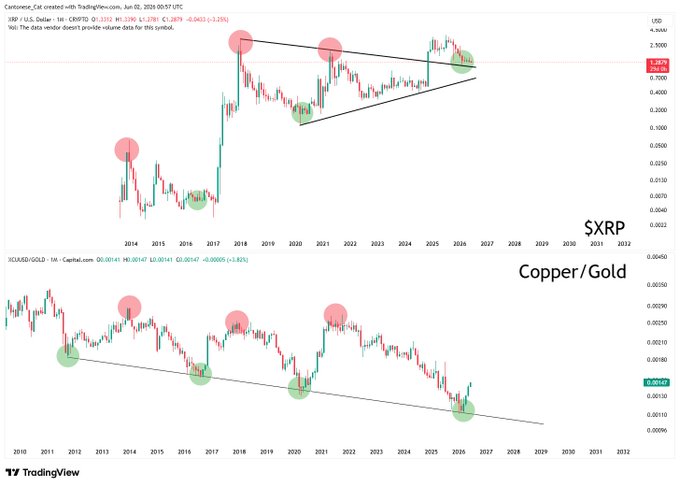 The image shows a chart with two lines, one representing copper/gold prices and the other representing XRP (XRP) prices. The XRP line is positioned above the gold line, indicating that XRP is currently higher than gold. This information can be used by investors or traders to make decisions about their portfolio allocation based on market trends in these two commodities.