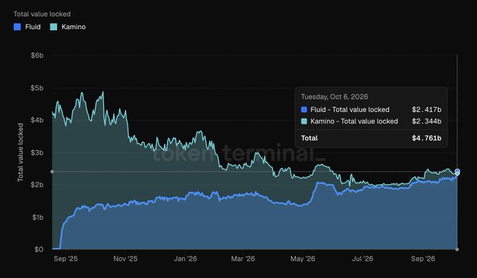 The dark-themed chart shows the cumulative total value locked (TVL) in Fluid and Kamino from Sep ’25 to Sep ’26, with a highlighted snapshot for Tuesday, Oct 6, 2026 showing Fluid at $2.417b, Kamino at $2.344b, and a combined total of $4.761b. Fluid’s steady rise to roughly match Kamino supports the accompanying claim that Jupiter Lend grew into the largest Solana lending market within about a year, while Kamino’s TVL declined from a nearly $5b peak.