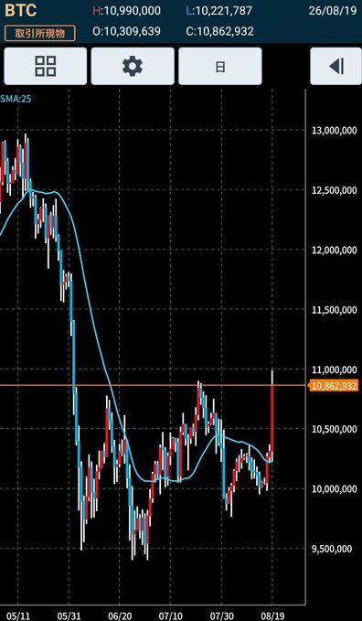 The image shows a Bitcoin (BTC) candlestick chart with a 25-day simple moving average, displaying prices ranging from a high of ¥10,990,000 to a low of ¥10,221,787, with a closing price of ¥10,862,932 on August 26, 2019. The chart illustrates the recent sharp price spike referenced in the post, with prices surging from around ¥9,500,000 to nearly ¥11,000,000, visually confirming the "explosive surge" likely driven by pre-hard fork buying activity.