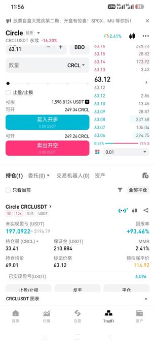A cryptocurrency trading app screenshot showing a Circle (CRCL) perpetual futures contract trading page with a price of 63.12 USDT, a -14.20% daily change, and a long position of 197.0922 CRCL valued at 5196.79 USDT with a +93.46% return.