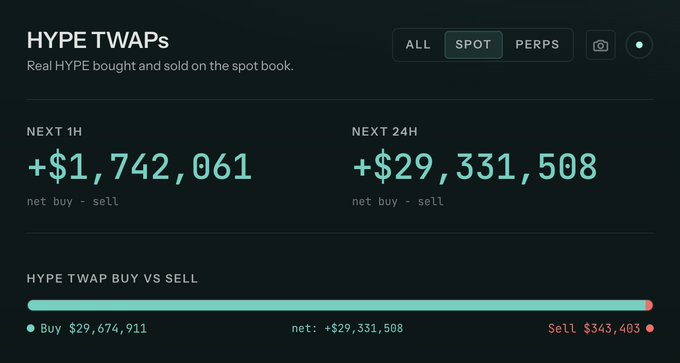 "This photo shows a page from a trading app, which reads '$HYPE TWAPs' at the top of the page. A chart is below displaying two lists - one for $1,741,061 and another for $29,381. The difference between these two values is $19,838. In addition to this information, there is a column labeled 'Next 24 hours' in the middle of the screen with $1,744,061 under it. Another column labeled 'Next 2h.' with $29,381 also contains a value."