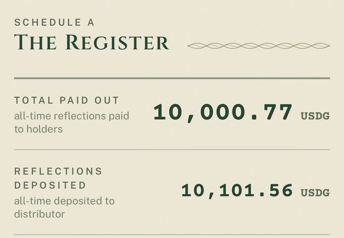 The image shows a cream-colored dashboard titled "Schedule a The Register," displaying total paid out reflections of 10,000.77 USDG to holders and reflections deposited of 10,101.56 USDG. The post highlights this distribution figure as evidence that the $TBIL DeFi project is still in its early stages despite already paying out substantial rewards to holders.
