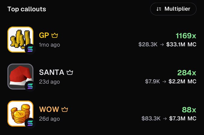 A crypto trading callout screen showing top multipliers: 'GP' at 1169x ($28.3K → $33.1M MC), 'SANTA' at 284x ($7.9K → $2.2M MC), and 'WOW' at 88x ($83.3K → $7.3M MC).