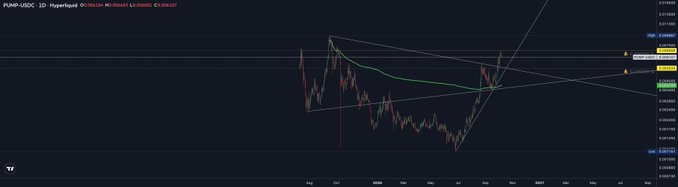 A TradingView chart for PUMP-USDC displaying technical analysis with multiple trendlines, moving averages, and price levels marked against a dark background.
