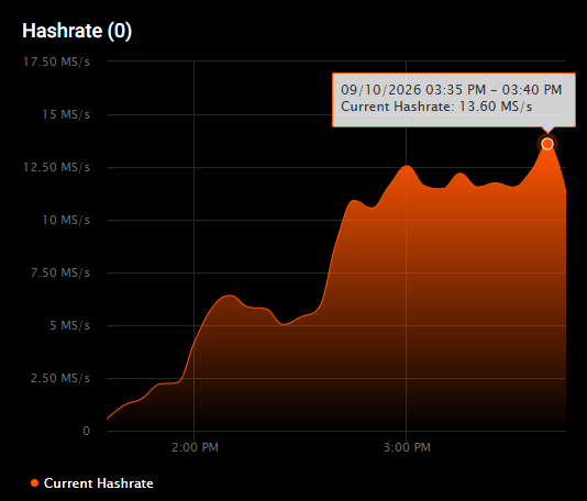 A live hashrate chart from solo-zec.2miners.com showing a sharp climb in mining power for ZFORGE, with the current hashrate reaching 13.60 MS/s at 3:40 PM on 09/10/2026, up from roughly 2.5 MS/s just over an hour earlier—visually confirming the post's claim that new miners have come online and more hashpower is on the way.