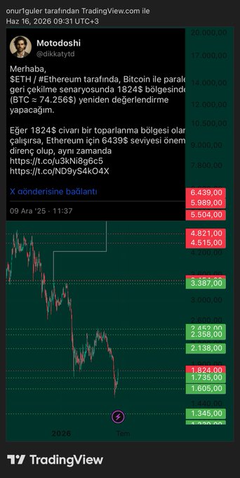 The image shows a screen displaying information about cryptocurrency, with a focus on the $ETH movement over several days. The chart illustrates the price fluctuations of ether, with a peak value of $182 on December 9, 2025, indicating that it had fallen below its current price but was ready to recover. The text in the image refers to this data as "#For altcoins, the important indicator in my opinion is the ETH movement".