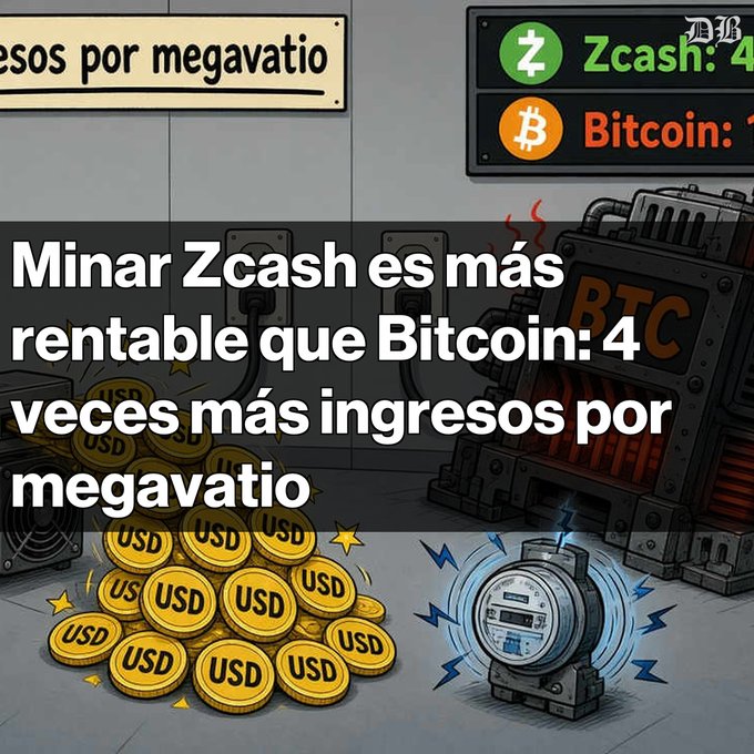 An illustrated graphic about cryptocurrency mining displays the Spanish text 'Minar Zcash es más rentable que Bitcoin: 4 veces más ingresos por megavatio' alongside icons for Zcash, Bitcoin, USD coins, and an electricity meter.
