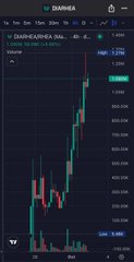 The image shows a TradingView candlestick chart for the token "DIARHEA" paired with NEAR on a decentralized exchange, displaying a sharp upward price surge. The chart includes a price of 0.0054446, a 24-hour volume of 16, and a market cap of 1.22K, highlighting the meme coin's recent volatility—matching the post's playful comparison of $DIARHEA as the potential $FARTCOIN equivalent for the NEAR blockchain.