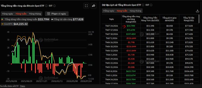 Financial data charts in Vietnamese for a Bitcoin Spot ETF, displaying a candlestick price chart (BTC $64,225.32) and a table showing daily trading volumes and USD values from June to July 2026.