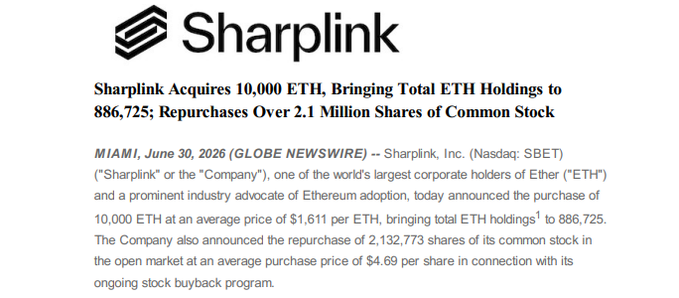 Sharplink (Nasdaq: SBET) announced on June 30, 2026, that it acquired 10,000 ETH at an average price of $1,611, bringing total ETH holdings to 886,725, while also repurchasing over 2.1 million shares of common stock at an average price of $4.69.