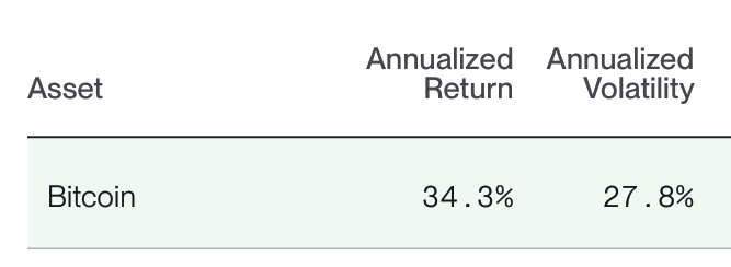 A table lists Bitcoin ($BTC) with an annualized return of 34.3% and annualized volatility of 27.8%. This supports the accompanying claim that Bitwise projects Bitcoin to deliver about a 34% annualized return with 28% volatility over the next decade.