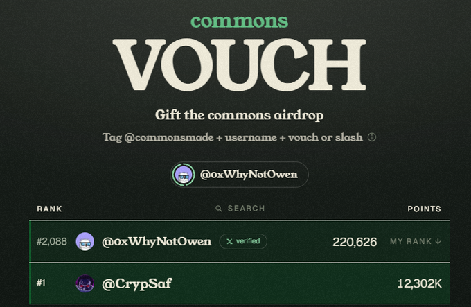 A screenshot of the Commons Vouch leaderboard displays user @oxWhyNotOwen at rank #2,088 with 220,626 points, while the top-ranked @CrypSaf holds 12,302K points. The post expresses determination to climb 1,000 more ranks to qualify for an airdrop, despite a recent 2-point reset affecting all users.