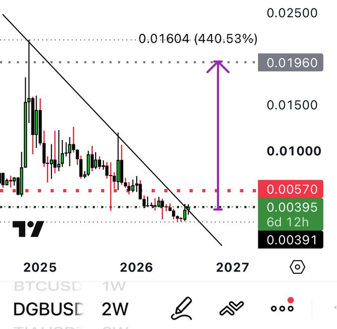 The image is a TradingView 2-week candlestick chart for the DGBUSD pair showing a descending triangle pattern, with a potential breakout target highlighted at 0.01960 (a 440.53% projected gain from the current price near 0.00391). It visually supports the post by illustrating an ambitious bullish trade setup for $DGB, suggesting the author bought expecting a massive upside move after prolonged consolidation.