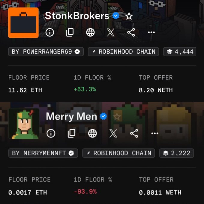 NFT marketplace listings showing 'StonkBrokers' collection with floor price 11.62 ETH (+53.3%) and 'Merry Men' collection with floor price 0.0017 ETH (-93.9%), both on Robinhood Chain.