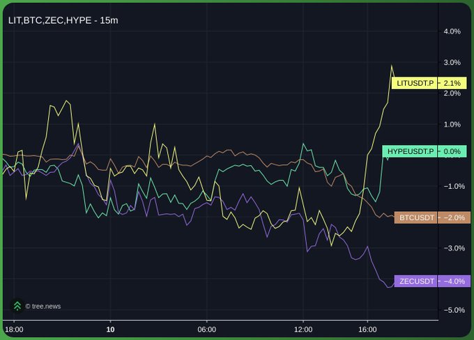 A line graph titled "LIT,BTC,ZEC,HYPE - 15m" displays the percentage changes of LITUSDT (+2.1%), HYPEUSDT (0.0%), BTCUSDT (-2.0%), and ZECUSDT (-4.0%) over a timeframe from 18:00 to after 16:00. The chart visually supports the post's observation by showing ZECUSDT and BTCUSDT moving in parallel downward trends, confirming their correlation during the local decline.