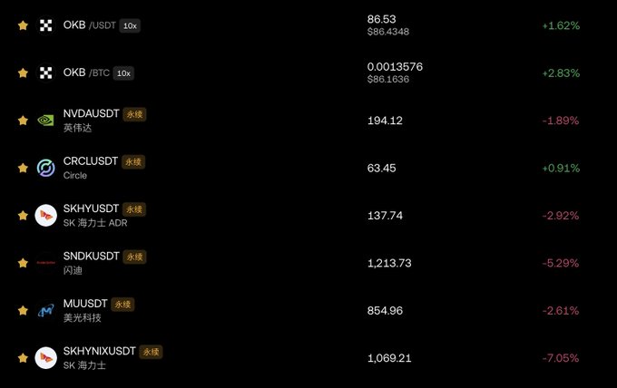 This image displays cryptocurrency tickers, showing OKB/USDT up 1.62% at $86.53 and OKB/BTC up 2.83% at 0.0013576, alongside other declining assets. This visual directly supports the post's observation of OKB's performance against Bitcoin.