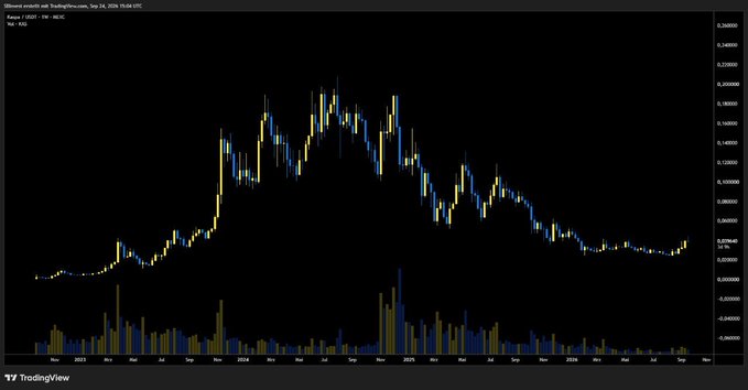 A TradingView candlestick chart of iShares MSCI World (URTH) ETF on a weekly timeframe showing price history from 2010 through 2026 with volume bars below.