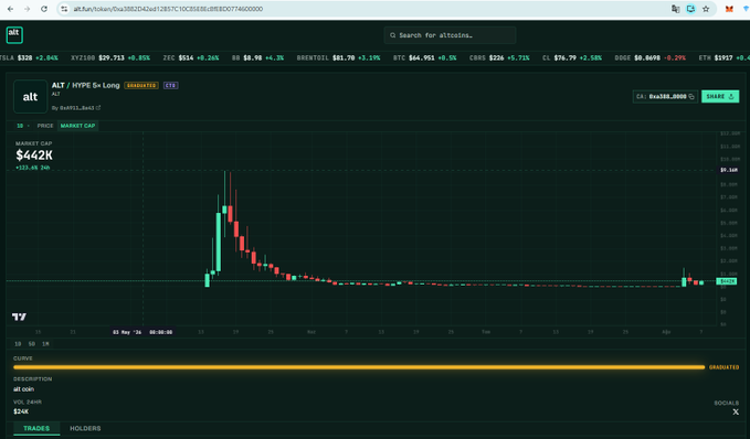A dark-themed financial trading interface showing a candlestick chart for the ticker 'alt' (ALT / HYPE), with a current price of $42K and a notable recent spike.