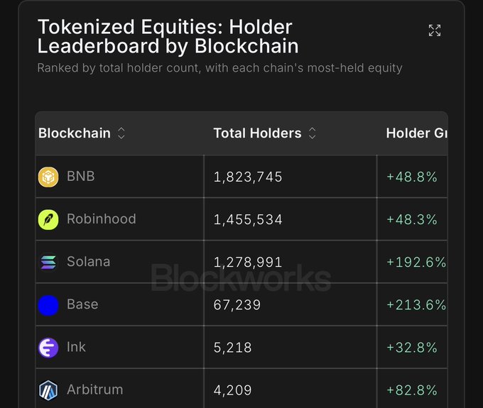 A Blockworks leaderboard shows tokenized equities holder counts across blockchains, with BNB leading at 1,823,745 holders (+48.8%), followed by Robinhood (1,455,534, +48.3%), Solana (1,278,991, +192.6%), Base (67,239, +213.6%), Ink (5,218, +32.8%), and Arbitrum (4,209, +82.8%), visually confirming the post's claim that Solana's tokenized stock holders have surged nearly to 1.3M with +192.6% growth.
