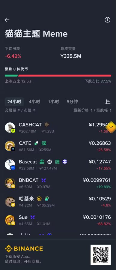 A Binance mobile screenshot displays the "猫猫主题 Meme" (Cat Theme Meme) section, showing 8 cat-themed tokens with a total trading volume of ¥335.5M and an average decline of -6.42%. The list features tokens like CASHCAT (¥1.2954, -1.69%), CATE (¥0.26863, -25.58%), and BNBCAT (¥0.0099761, +19.89%), illustrating the post's point about how market downturns sift through meme coins to reveal which ones hold real value.
