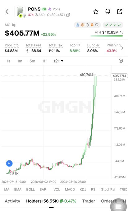 A mobile screenshot showing the PONS token on GMGN at $405.77M with a +22.85% gain, displaying a sharp upward price chart with ATH of $410.83M.