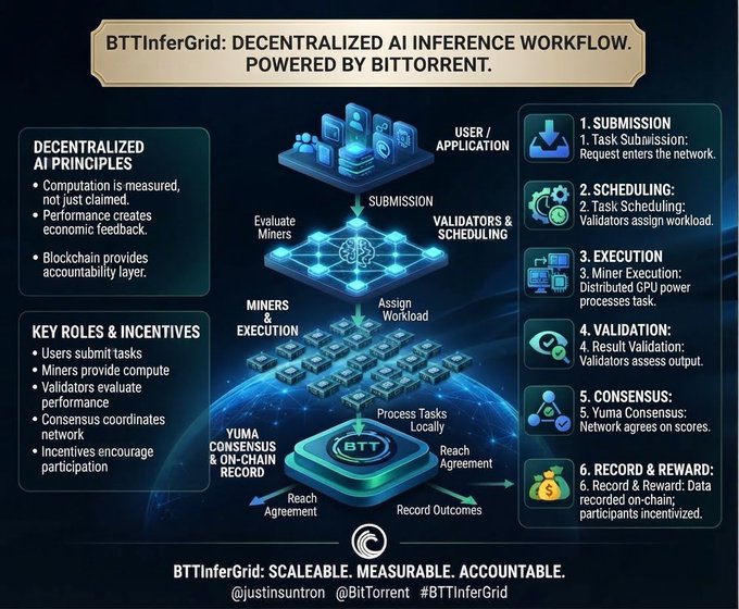 An infographic titled "BTTInferGrid: DECENTRALIZED AI INFERENCE WORKFLOW. POWERED BY BIT TORRENT" outlines a six-step AI inference process (Submission, Scheduling, Execution, Validation, Consensus, and Record & Reward) on a peer-to-peer network, highlighting decentralized principles, key roles like Miners and Validators, and Yuma Consensus for accountability. The accompanying post about the shift from centralized servers to distributed GPU networks aligns with the infographic's emphasis on decentralized GPU power, validation mechanisms, and blockchain-based consensus for scalable AI inference.