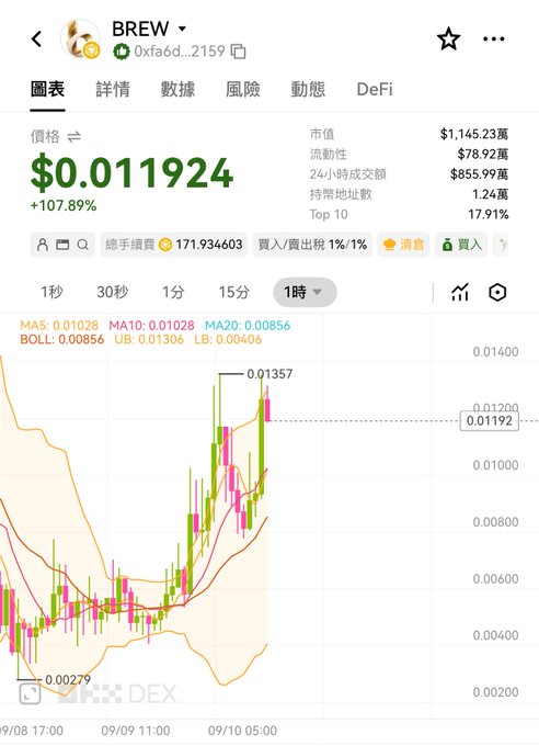 A mobile DEX chart for BREW shows a token price of $0.011924, up 107.89%, with green and red candlesticks, moving averages, and Bollinger Band data.