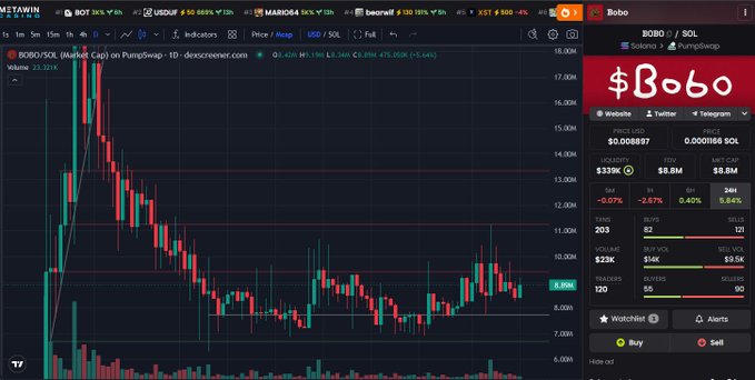 A cryptocurrency trading chart showing the BOBO/SOL (Market Cap) on PumpSwap via DexScreener with price data and trading metrics displayed in the sidebar.