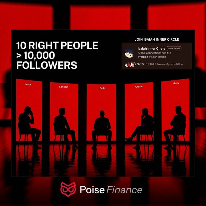 A promotional design featuring silhouettes of five seated figures against a red background with text '10 RIGHT PEOPLE > 10,000 FOLLOWERS', 'JOIN ISAIAH INNER CIRCLE', and 'Poise Finance' with an owl logo.