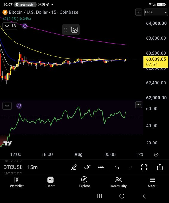 A TradingView mobile chart screenshot showing Bitcoin (BTC/USD) on Coinbase trading around $63,039.85 with moving averages and an RSI indicator visible.