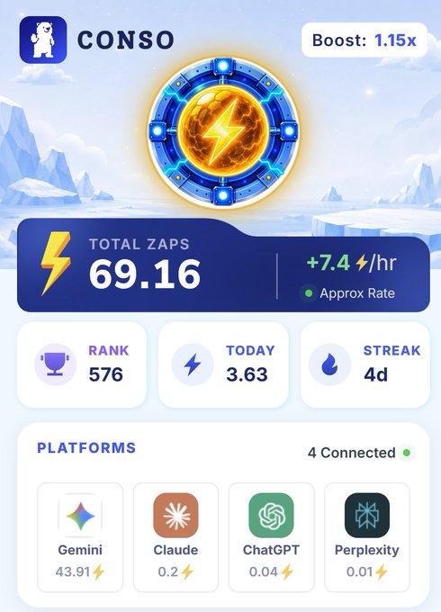 A mobile app dashboard for 'CONSO' showing a total of 69.16 ZAPS, a boost of 1.15x, and connections to AI platforms like Gemini, Claude, ChatGPT, and Perplexity.