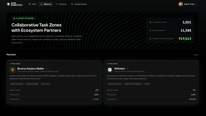 The image shows the Axis Robotics Alliance Program dashboard featuring collaborative task zones with ecosystem partners, including Binance Keyless Wallet with 77,435 trajectories and 2,839 participants, and BitRobot with 88,260 trajectories and 8,549 participants, alongside total program stats of 1,021 alliance tasks, 11,388 participants, and 919,513 trajectories verified.

The dashboard directly supports the post's claim about a "massive prize pool" by displaying the substantial participant numbers and verified trajectories across these decentralized robotics and wallet verification tasks, though the actual prize pool amount is not visible in the image itself.