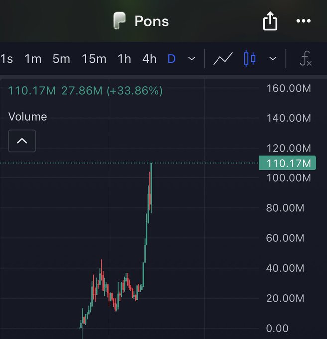 Pons token's volume chart on a daily (D) timeframe showing a massive spike to 110.17M (up 33.86% from 27.86M), visualizing the post's claim of it hitting an all-time high as it surges toward Robinhood meme anticipation levels.