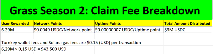 An infographic titled 'Grass Season 2: Claim Fee Breakdown' detailing user rewards of 6.29M, network points at $0.0049 USDC, uptime points, and total distribution of $3M USDC, noting Turnkey wallet and Solana gas fees of $0.15 per transaction.