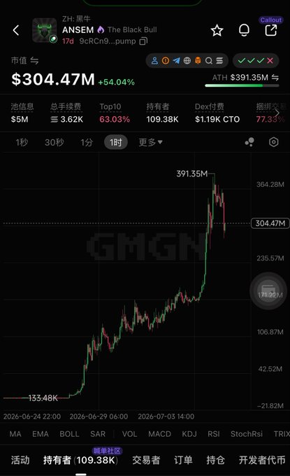 The image displays a GMGN trading chart for the token "ANSEM 🔥 The Black Bull" showing a massive price surge to $304.47M with a 54.04% increase, peaking at an all-time high (ATH) of $391.35M, consistent with the post's claim of a 100x gain and on-chain trading opportunity referenced by the contract address 9cRCn9rGT8V2imeM2BaKs13yhMEais3ruM3rPvTGpump.
