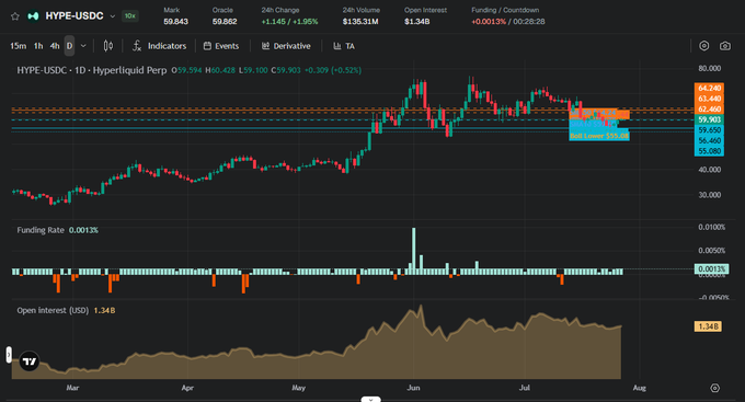 A TradingView chart for HYPE/USDC perpetual on Hyperliquid showing price around $59.9, with funding rate and open interest indicators at the bottom.