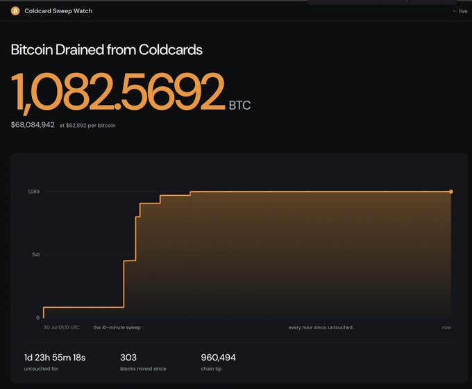 A dashboard titled 'Bitcoin Drained from Coldcards' shows 1,082.5692 BTC (approximately $68,084,942 at $62,892 per bitcoin), with a line graph illustrating the drain from July 30 01:10 UTC to present, indicating the wallet has been untouched for 1 day, 23 hours, 55 minutes, 18 seconds, with 303 blocks mined and a chain tip of 960,494.