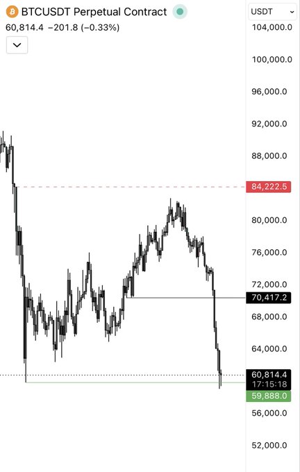 The image shows a screenshot of a trading app that displays a chart with Bitcoin prices over time, indicating a downward trend. The chart has a red line representing the price of Bitcoin, which is currently at $64,841. This information suggests that there might be a potential bounce in the cryptocurrency market, and investors should pay attention to this development as it could impact their investments.