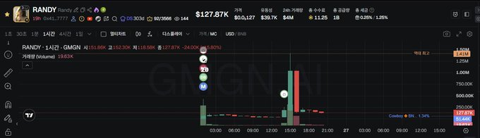 Trading chart showing ticker "RANDY / GMGN" with price $127.87K, displaying candlesticks and a large recent price spike.